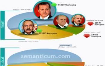 Erdoğan-Kılıçdaroğlu yükseldi, Bahçeli düştü