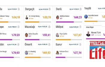 İŞTE İLÇE İLÇE SEÇİM SONUÇLARI
