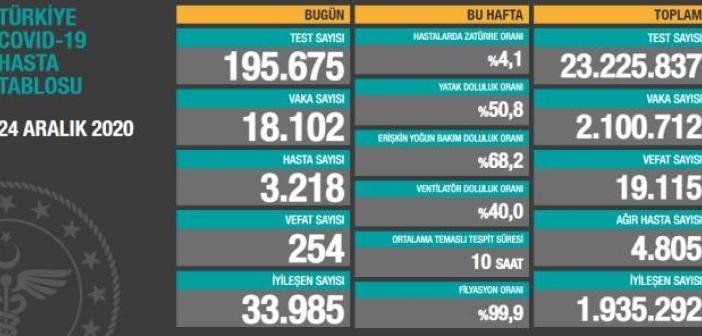 Türkiye'de 24 Aralık günü koronavirüs tablosu