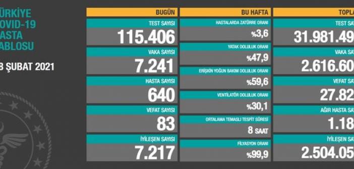 18 Şubat koronavirüs vaka ve vefat sayıları - Kovid-19 tablosu