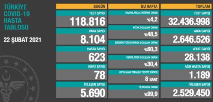 22 Şubat koronavirüs vaka ve vefat sayısı tablosu açıklandı!