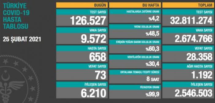 25 Şubat günü koronavirüs vaka ve hasta sayısı