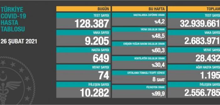 26 Şubat koronavirüs vaka, hasta ve vefat tablosu