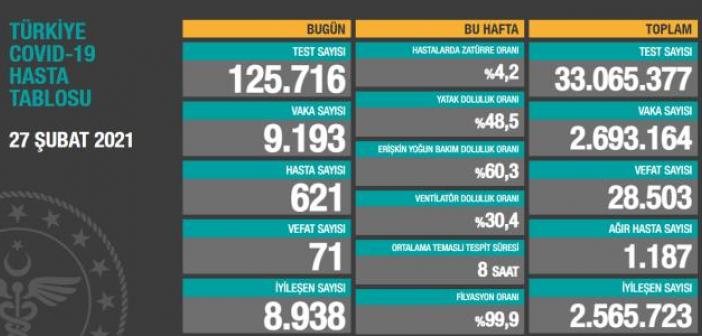 27 Şubat koronavirüs vaka, hasta, vefat tablosu