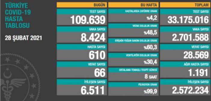 28 Şubat koronavirüs vaka, hasta, vefat tablosu