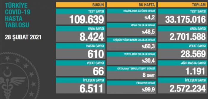 28 Şubat koronavirüs vaka, hasta, vefat tablosu