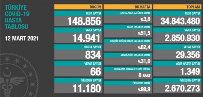 12 Mart koronavirüs vaka, hasta, vefat tablosu