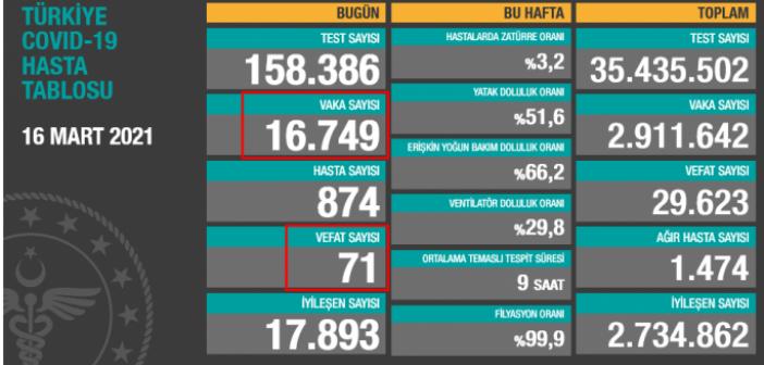 16 Mart 2021 Bugünkü Vaka Sayısı ve Kaç Kişi Öldü? 16 Mart Salı 2021 Korona Tablosu