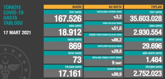 17 Mart koronavirüs vaka, hasta, vefat tablosu