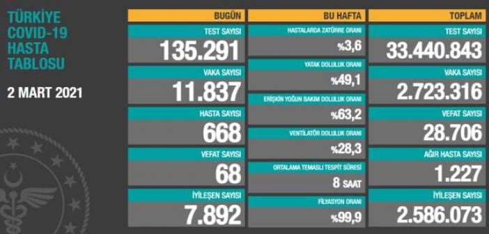 2 Mart koronavirüs vaka, hasta, vefat tablosu