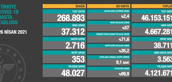 26 Nisan vaka sayısı kaç? Türkiye'de bugün kaç kişiye virüs bulaştı, ölüm sayısı ne oldu? (Güncel 26 Nisan 2021 Pazartesi)