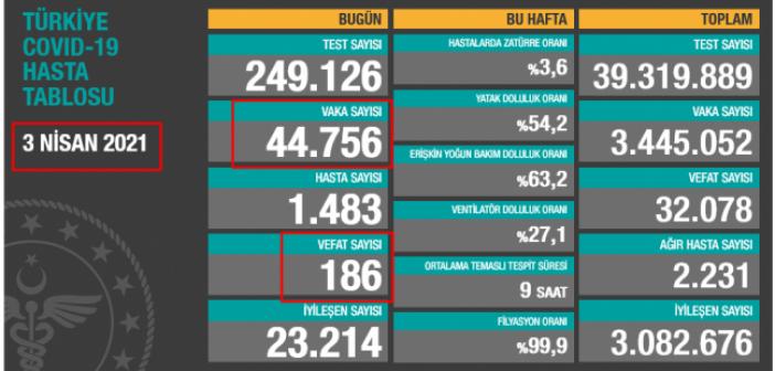 3 Nisan Cumartesi 2021 Bugünkü Vaka Sayısı Kaç ve Kaç Kişi Öldü? 3 Nisan 2021 Koronavirüs Tablosu