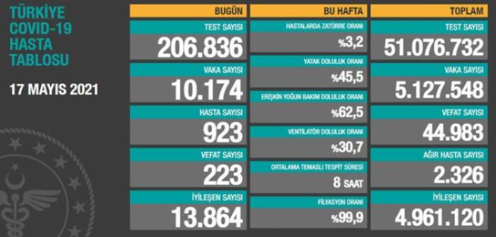 17 Mayıs 2021 koronavirüs tablosu belli oldu! Türkiye'de bugün kaç kişi öldü?