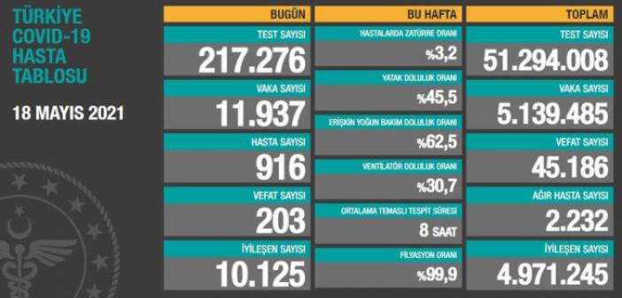 18 Mayıs korona tablosu 2021 açıklandı! Bugün korona vaka sayısı kaç?