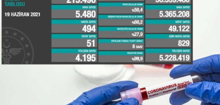 Türkiye'de Coronavirus: Son 24 saatte 51 can kaybı, 5 bin 480 yeni vaka