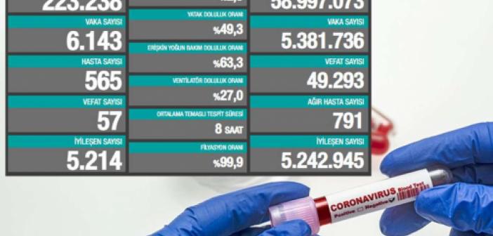 Türkiye'de Coronavirus: Son 24 saatte 55 can kaybı, 6 bin 143 yeni vaka