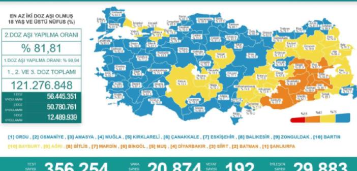 Türkiye'de Covid-19 nedeniyle 192 kişi vefat etti, 20 bin 874 yeni vaka tespit edildi