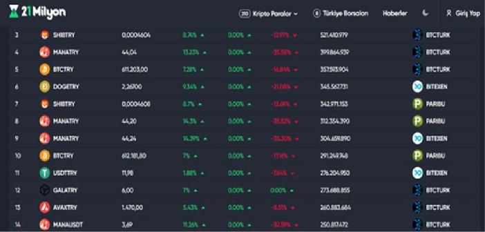 21 Milyon: Türk Borsaları ve Kripto Para Birimleri Tek Bir Platformda