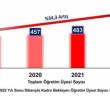 DPÜ’ nün öğretim üyesi sayısı 3 yılda yüzde 34,3 arttı