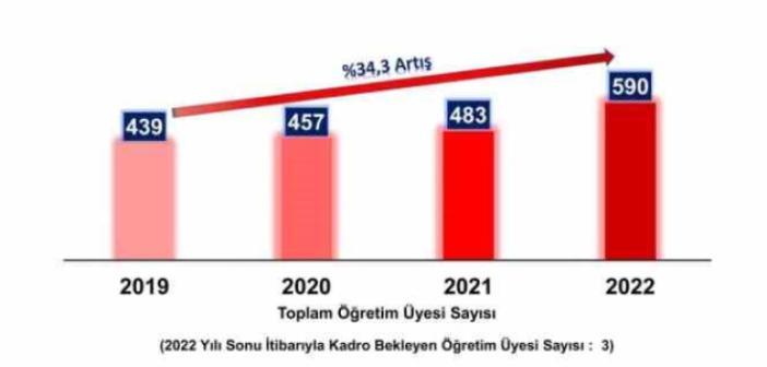 DPÜ’ nün öğretim üyesi sayısı 3 yılda yüzde 34,3 arttı