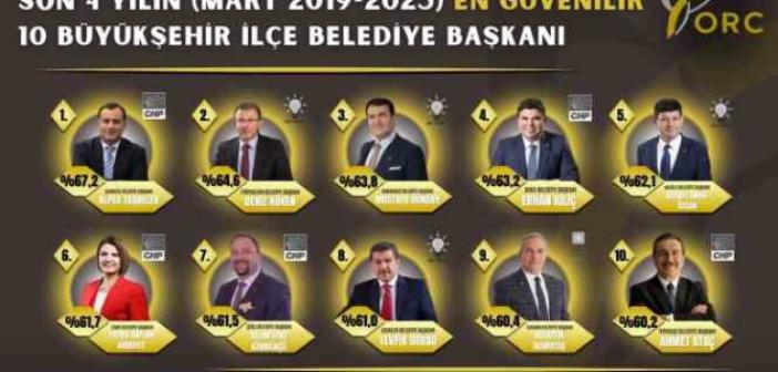 Başkan Hürriyet, ’En Güvenilir’ belediye başkanları arasında yer buldu