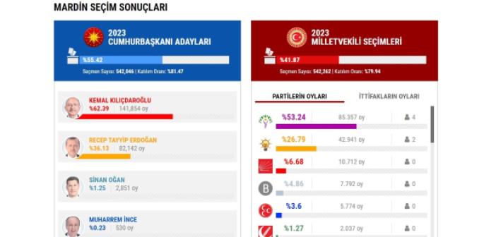 İŞTE GÜNCEL SEÇİM SONUÇLARI