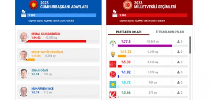 Nusaybin'de YSK'ya göre Seçim Sonuçları açıklandı