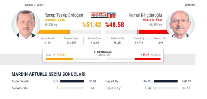 Artuklu'da Kesin Seçim Sonucu Açıklandı!