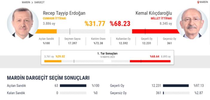 Dargeçit'te Kesin Seçim Sonucu Açıklandı!