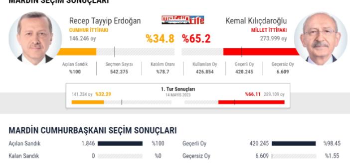 İŞTE Mardin'de İLÇE İLÇE Seçim Sonuçları