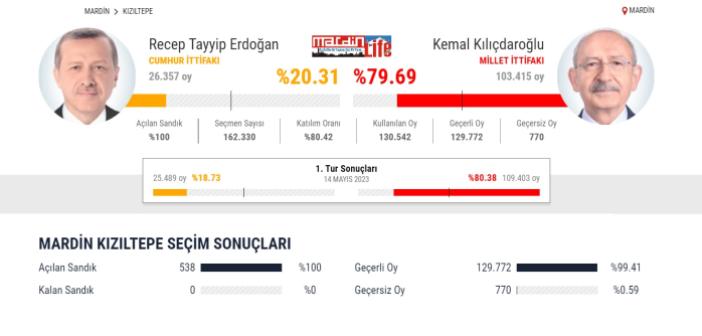 Kızıltepe'de Kesin Seçim Sonucu Açıklandı!