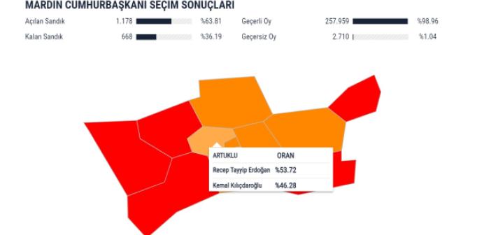 Mardin'de İlçe İlçe Seçim Sonuçları