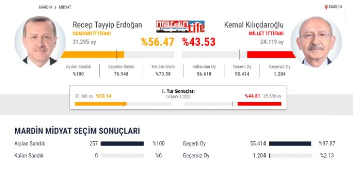 Midyat'ta Kesin Seçim Sonucu Açıklandı!