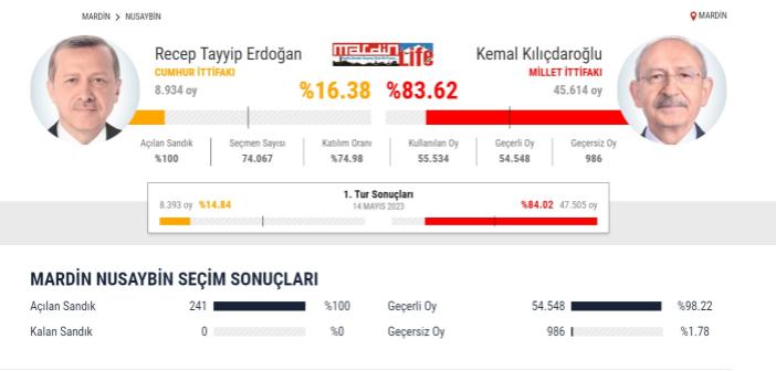 Nusaybin'de Kesin Seçim Sonucu Açıklandı!