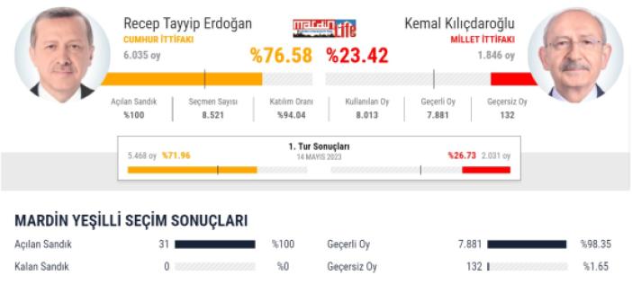 Yeşilli'de Kesin Seçim Sonucu Açıklandı!