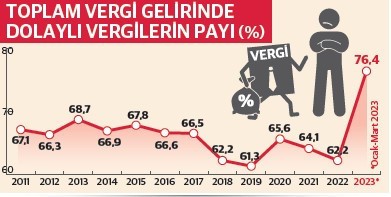 Vergi adaleti-dolaylı ve dolaysız vergiler