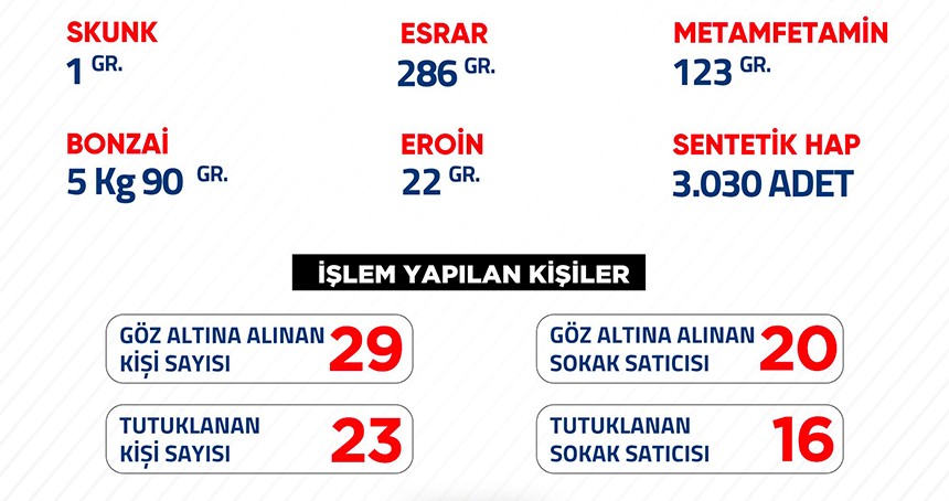 Şanlıurfa’da son bir haftalık uyuşturucuyla mücadele raporu paylaşıldı